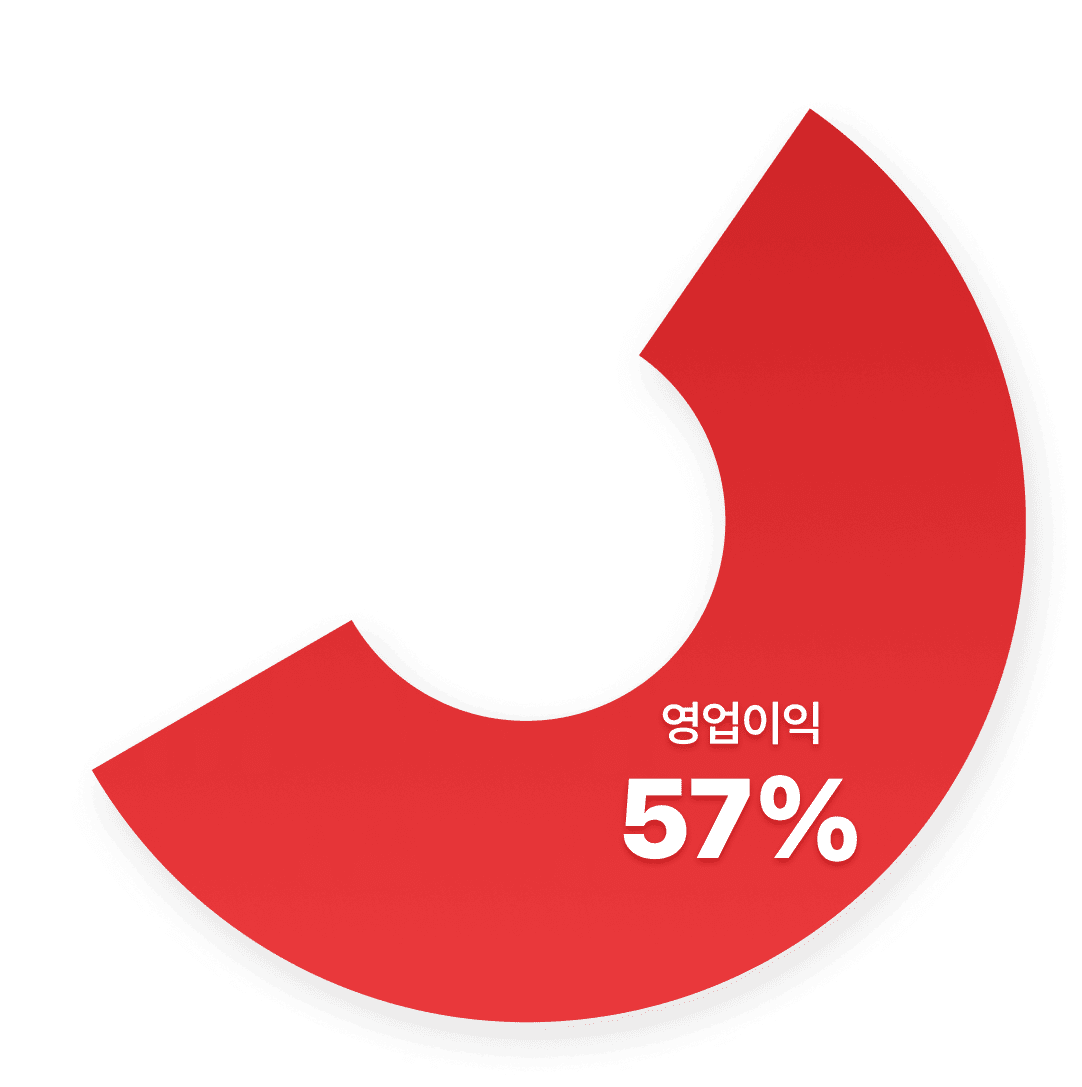 삼동소바 본점 매출 기록 그래프 영업이익